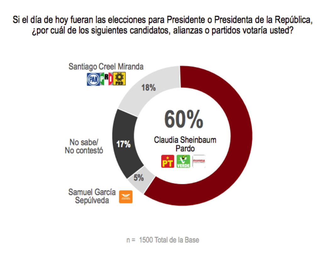 Con Sheinbaum Como Su Candidata, Morena Y Sus Aliados Consolidan ...